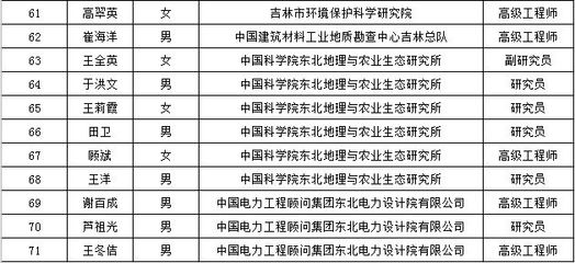 吉林省土壤和地下水污染防治及農(nóng)村生態(tài)環(huán)境保護(hù)領(lǐng)域?qū)＜規(guī)焓着鷮＜颐麊喂迹瑥?qiáng)化土壤環(huán)境污染防治服務(wù)專業(yè)支撐